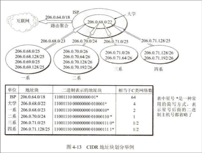 CIDR举例