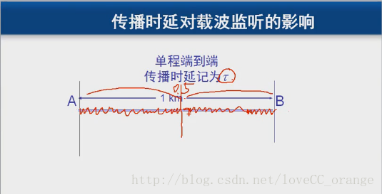 载波监听