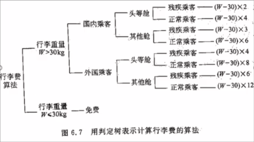 判定树