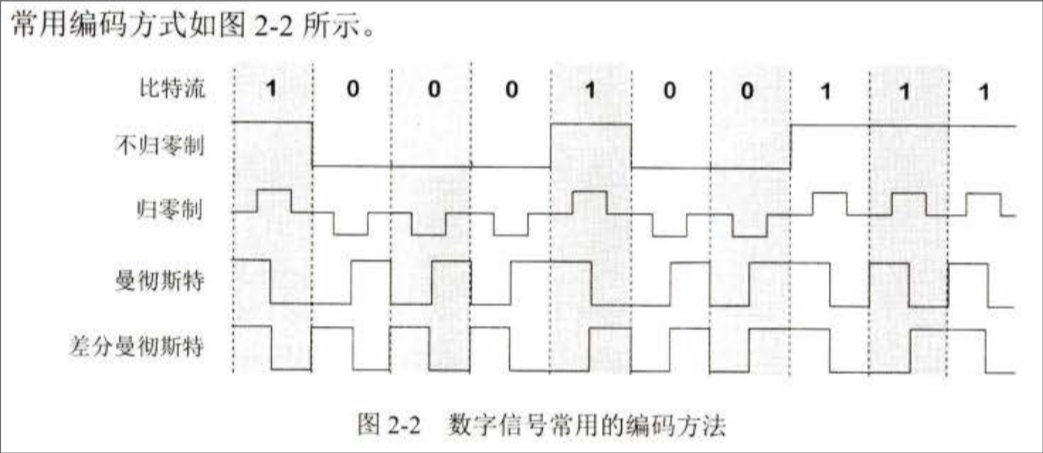 编码方式