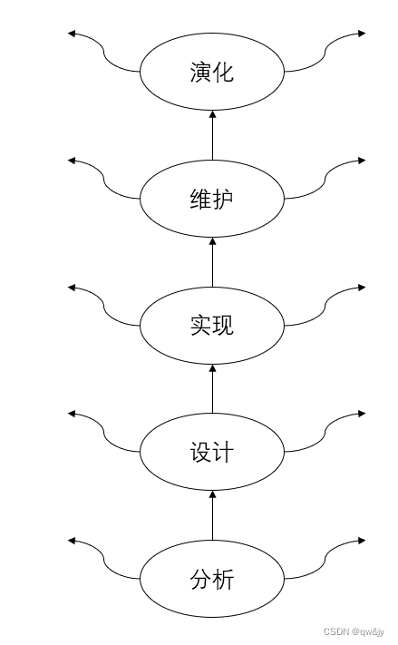 喷泉模型