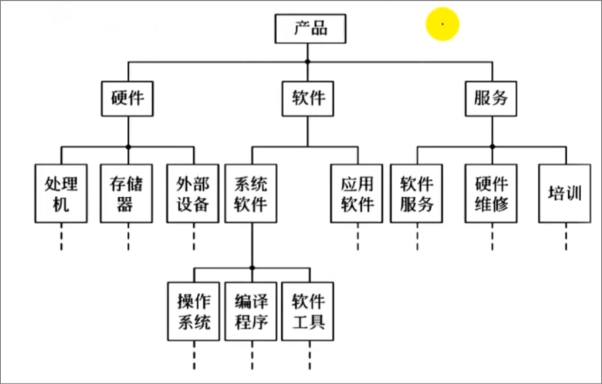 层次方框图