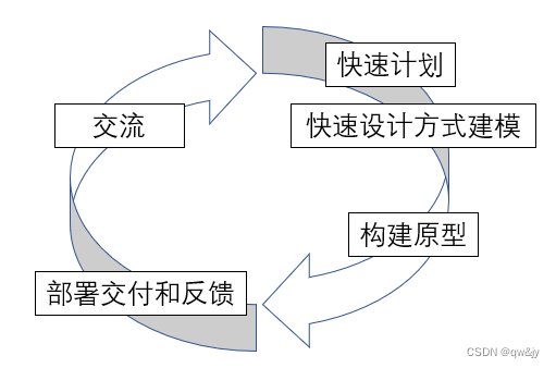 快速原型