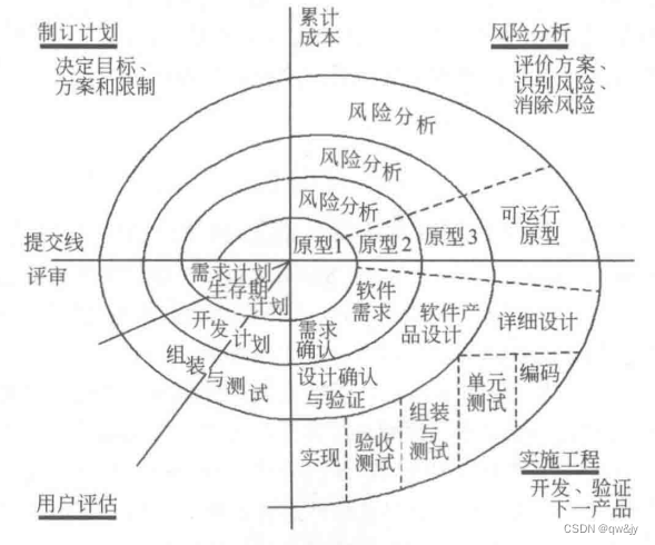 螺旋模型