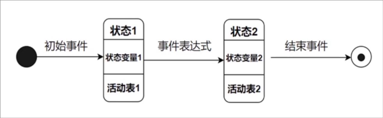 状态转换图