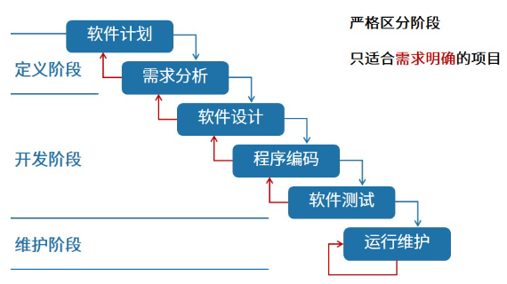 瀑布模型